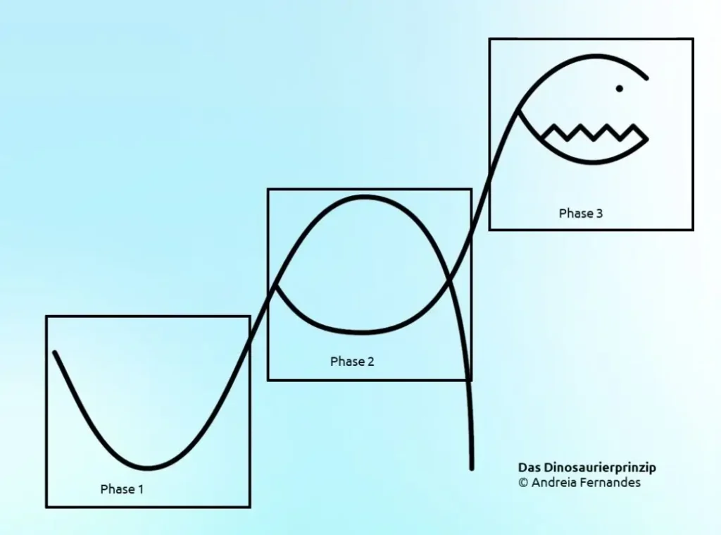 Illustration of "The Dinosaur Principle" by Andreia Fernandes showing a stylized black line forming a dinosaur shape across three phases. The line begins with a downward curve (Phase 1), loops upward and downward (Phase 2), and rises into a head with an eye and zigzag mouth (Phase 3), symbolizing the emotional and developmental journey through failure. Light blue gradient background.