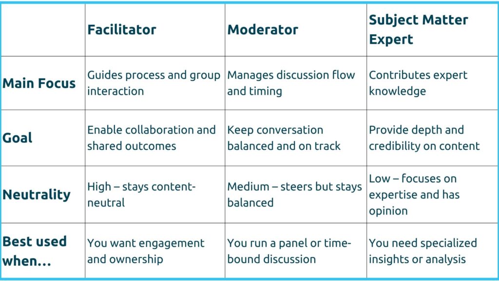 Comparison table showing differences between facilitator, moderator, and subject matter expert roles.