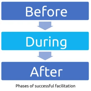 Before, During and After phases of successful facilitation