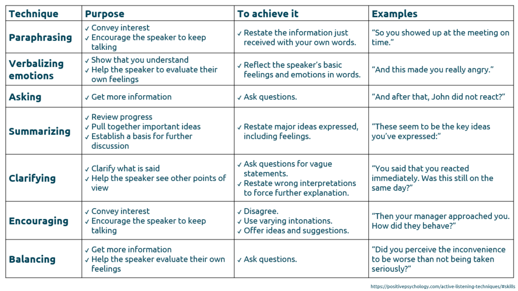 Table showing 7 active listening techniques — paraphrasing, verbalizing emotions, asking, summarizing, clarifying, encouraging, and balancing — with purpose and examples
